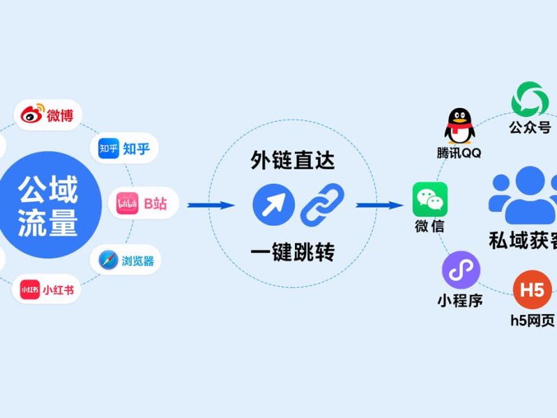 渼链私域引流宝：打造企业专属流量池，开启私域增长新征程